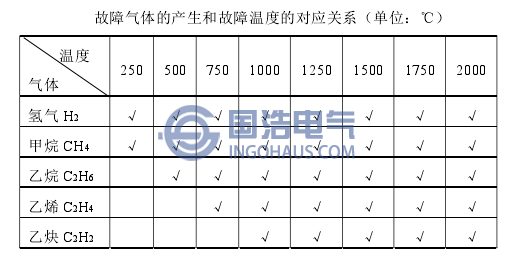 故障氣體的產生何故障溫度的對應關係