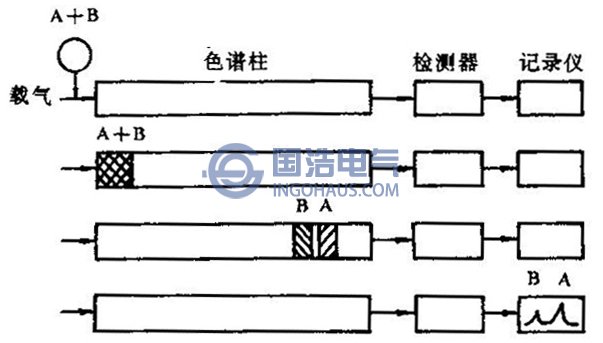 氣(qì)相法混合氣體在色(sè)譜柱中分離過程