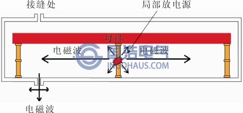 以高壓開(kāi)關櫃為(wéi)例的暫態地電壓示意圖