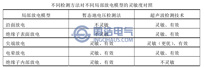 不同檢測方法對不同(tóng)局部(bù)放電模型的靈(líng)敏度對照