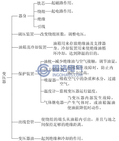 油浸式(shì)變壓器典型結構