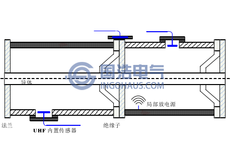 GIS設備內置、外置傳感(gǎn)器示意圖