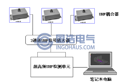 GIS設(shè)備特高頻(pín)局放試驗連接示意圖
