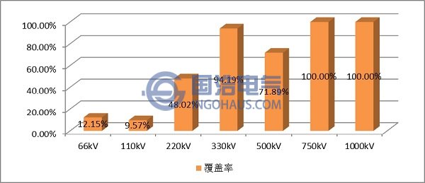 在線監測(cè)係統(tǒng)在各電壓等級電氣設備的覆蓋率