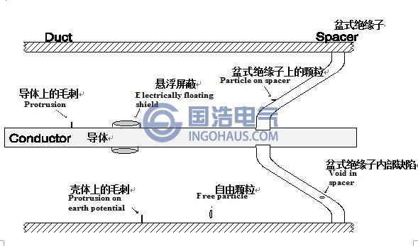 GIS設備絕緣缺陷分類示(shì)意圖