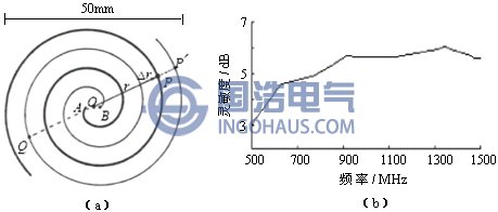 雙臂阿基米德螺旋天線外形結(jié)構及靈敏度圖