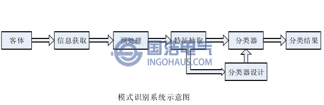 模式識別係統示意圖