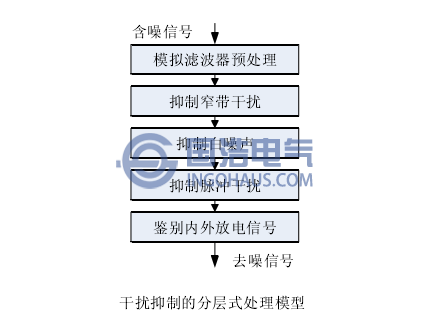 幹擾抑製的分層式處理(lǐ)模(mó)型
