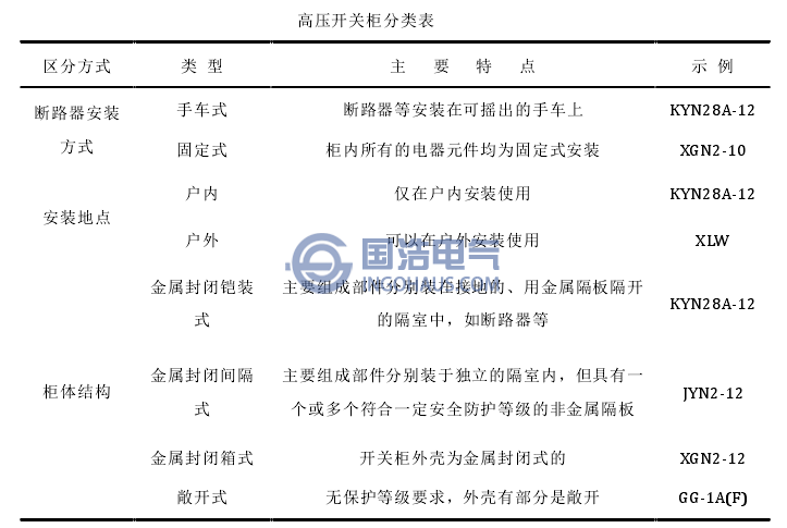 高壓開關(guān)櫃分類表