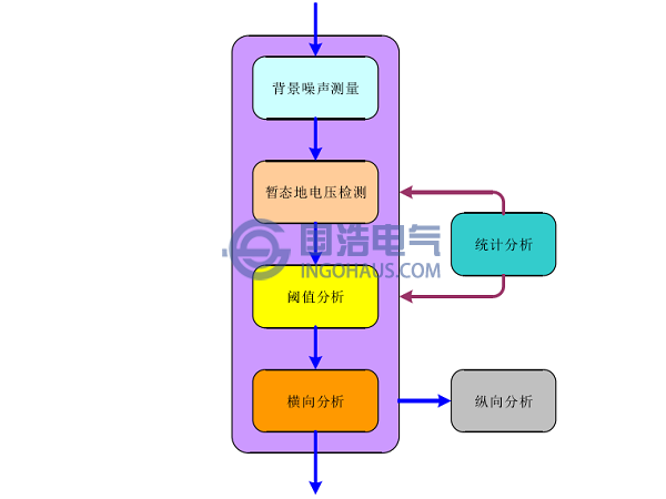 開(kāi)關櫃局(jú)部放(fàng)電現場檢(jiǎn)測的基本流(liú)程