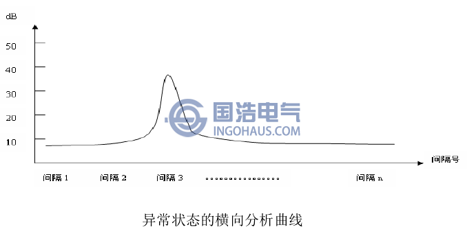異(yì)常狀態的橫向(xiàng)分析曲線