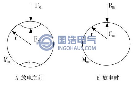 氣泡(pào)模型圖