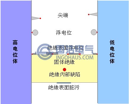 導致設備局(jú)部放(fàng)電的因素