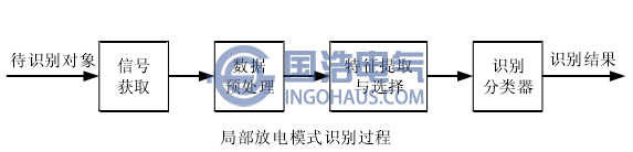 局部放電(diàn)模式識別過程(chéng)