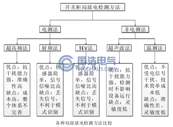 各種局部(bù)放電檢測方法比(bǐ)較
