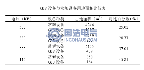 GIS設備與常規設備用(yòng)地(dì)麵積(jī)比較表