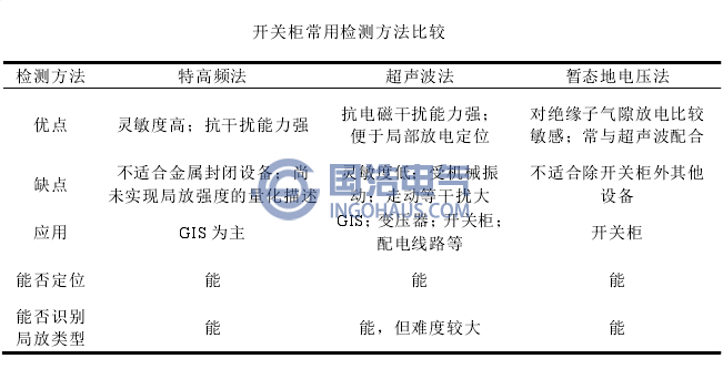 開(kāi)關櫃常(cháng)用檢測方法比較