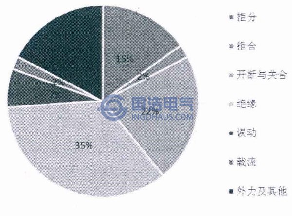 2004年高壓開(kāi)關設備事(shì)故按類型(xíng)分布統計