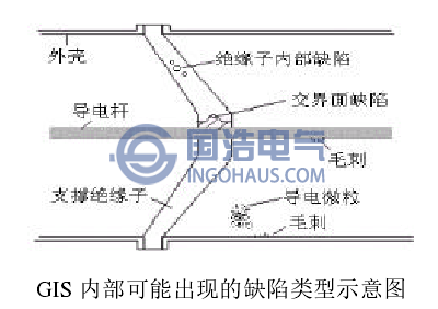 GIS內部可能出現的缺陷類型(xíng)示意圖