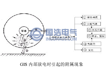 GIS內部放電時（shí）引起（qǐ）的（de）附（fù）屬現象