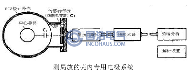 測局放的殼(ké)內專用電極(jí)係(xì)統