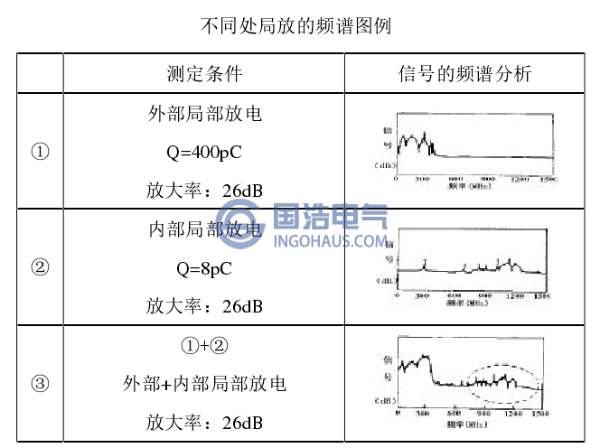 不(bú)同(tóng)處局放的頻譜圖例