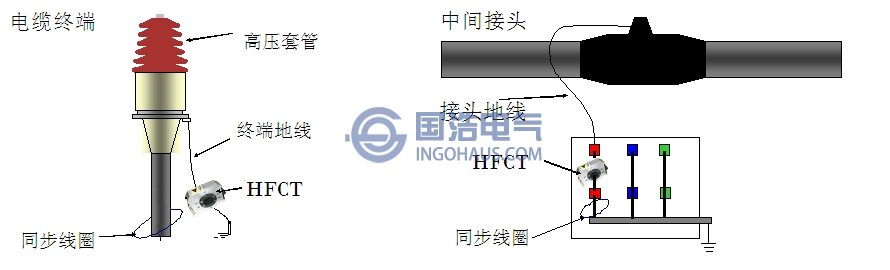 (a)高頻電流互(hù)感(gǎn)器卡在終端頭的地(dì)線上(b)高頻電流互感器在中問接頭(tóu)的連接方法