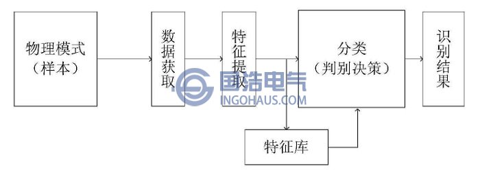 局部放電模式識別(bié)過程