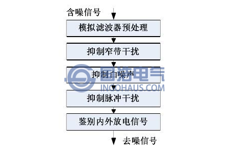 幹擾抑製的分層式處理模型