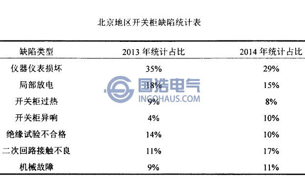 北京地區開關櫃缺陷統計(jì)表(biǎo)