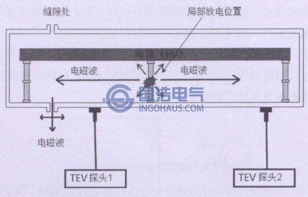暫態地電壓法檢測原理示(shì)意圖