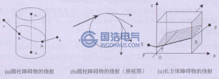 表麵繞射示意圖