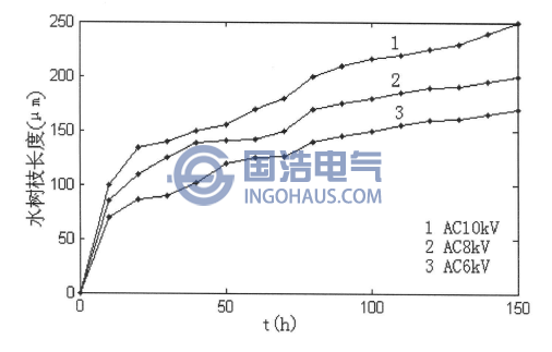 不同交流電壓下水樹枝氏度與老(lǎo)化時間(jiān)的關係