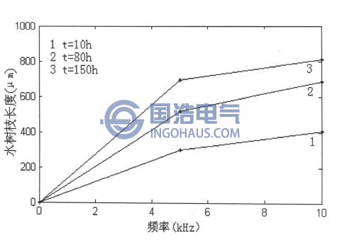 水樹枝的長度與頻(pín)率的(de)關係