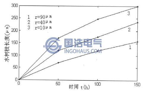 水樹枝長度與針尖曲率半徑的關係