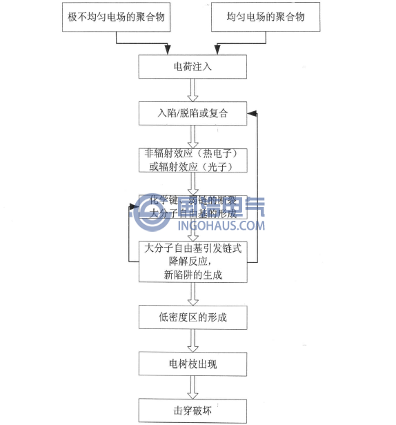 XLPE電纜絕(jué)緣電樹枝化的陷阱模型
