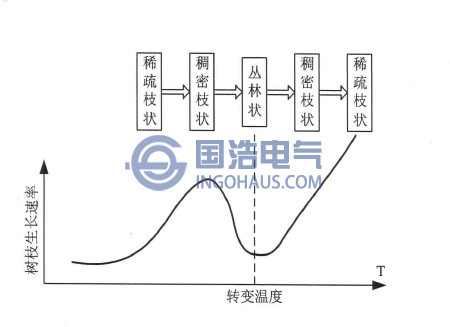 電樹枝形狀隨電(diàn)壓的(de)變化規律