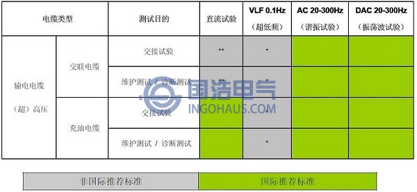 IEC及CIGRE對輸電電纜檢測方法(fǎ)的推薦對比圖