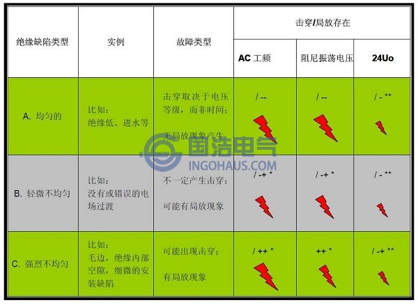 各種方法試(shì)驗耐壓擊穿效果比較