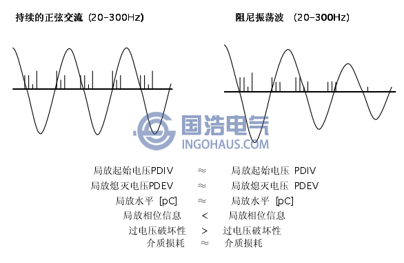 持續交流電壓與振蕩波電壓激發局放(fàng)參數對比
