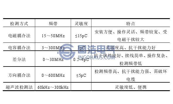 XLPE電纜PD檢(jiǎn)測方法比較