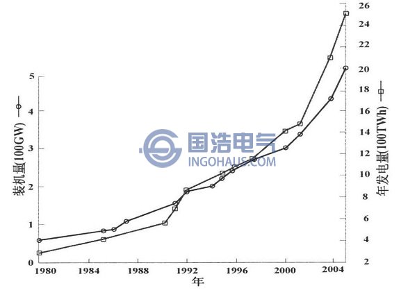 中國電力工業發(fā)展(zhǎn)統計