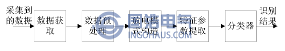 GIS局(jú)部放電模式識別過程