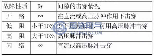 表1-電纜故障性質的分類(lèi)