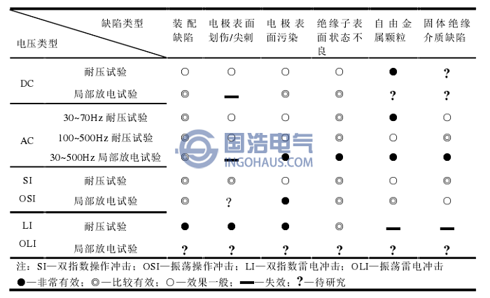 不同類型施加電（diàn）壓對絕緣缺陷的檢測有效（xiào）性