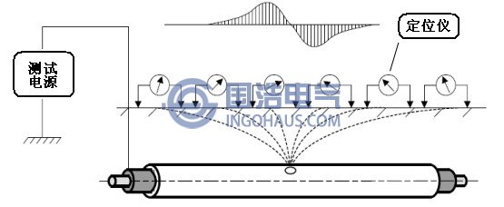 跨步電壓法精確(què)定點示意圖(tú)