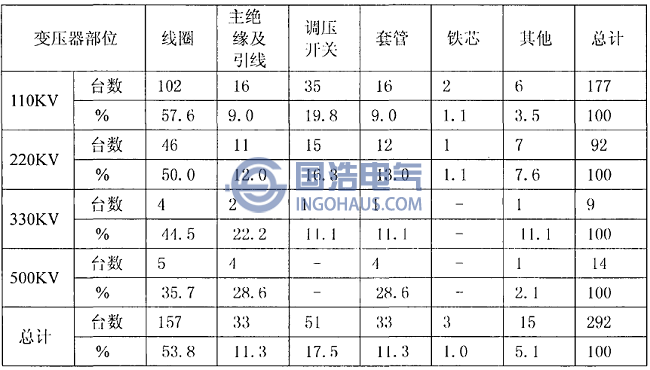 1990年到(dào)1994年(nián)變(biàn)壓器事故統計