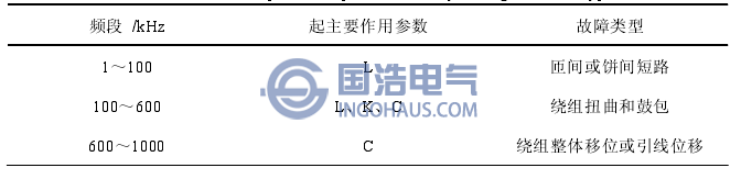 波(bō)峰波穀變化與故(gù)障類型關(guān)係