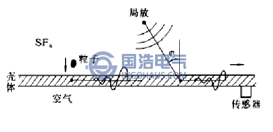 聲的傳播路徑(jìng)