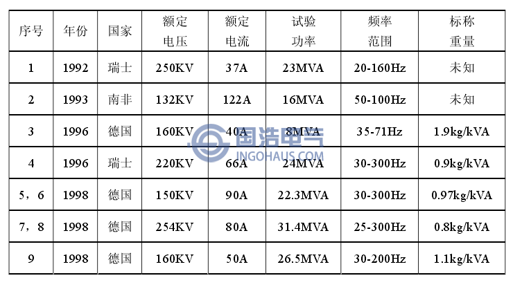 國外部分用於高壓電纜現場試驗的ACRF係統